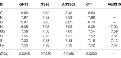 The Relevance of Nuclear Reactions for Standard Solar Models Construction